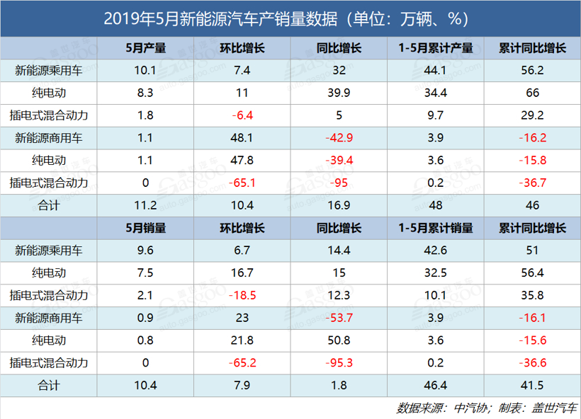 增速创新低 ！5月新能源汽车销量10.4万辆 同比增长1.8%