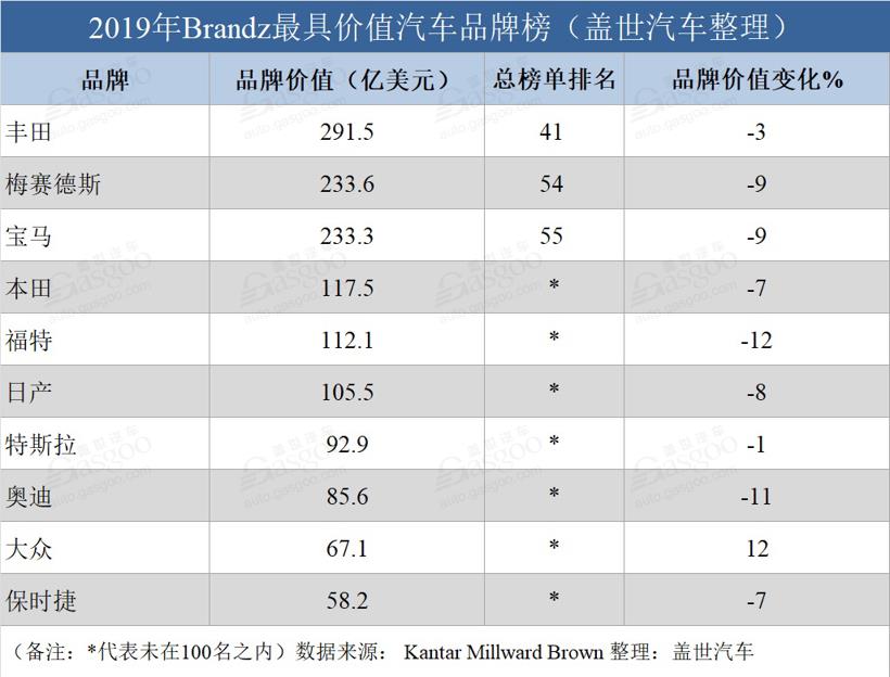 2019年Brandz全球最具价值汽车品牌榜 特斯拉超越奥迪