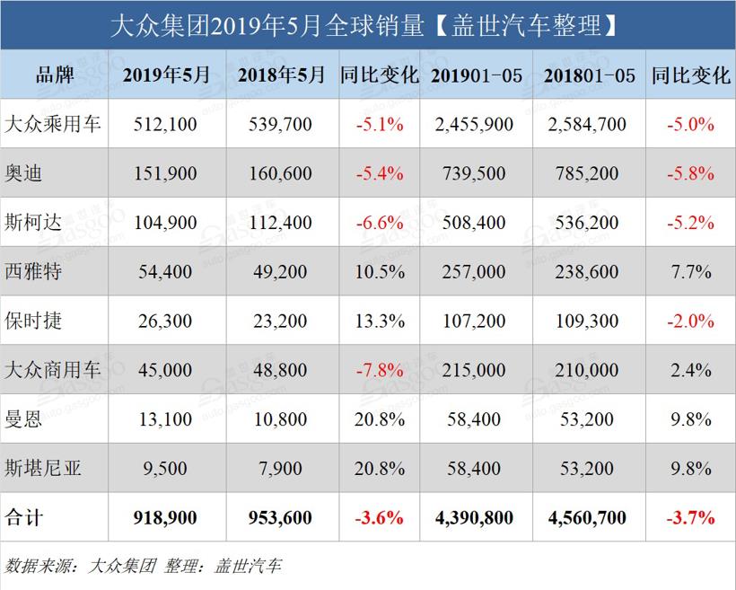 大众集团5月全球销量继续下跌 中国市场跌8.3%