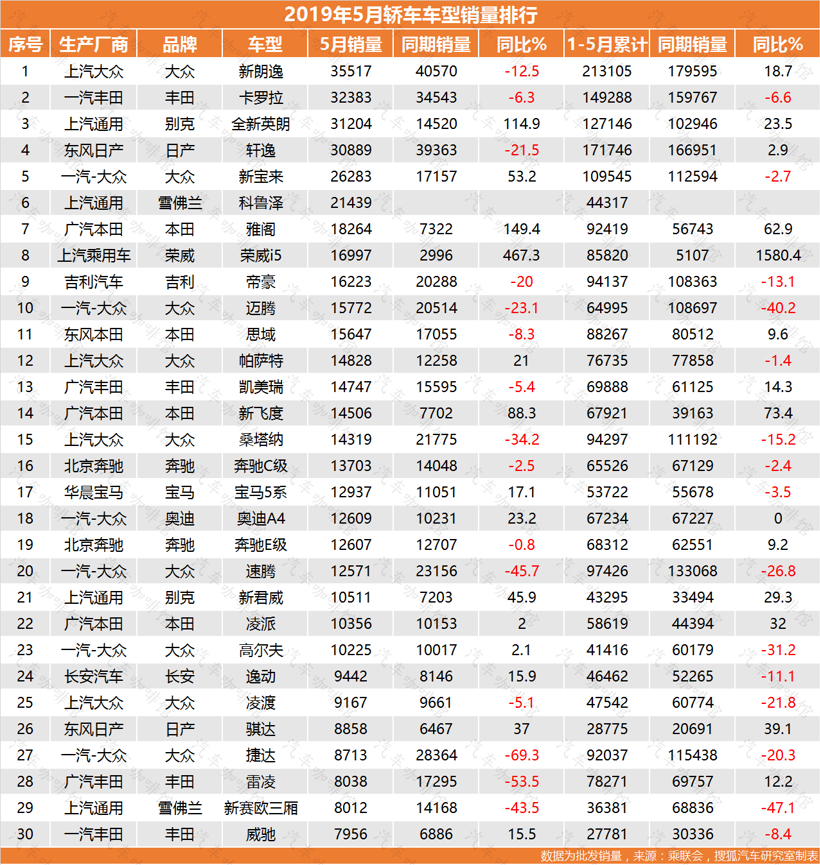 销量,朗逸,5月轿车批发销量 销量,朗逸,5月轿车批发销量