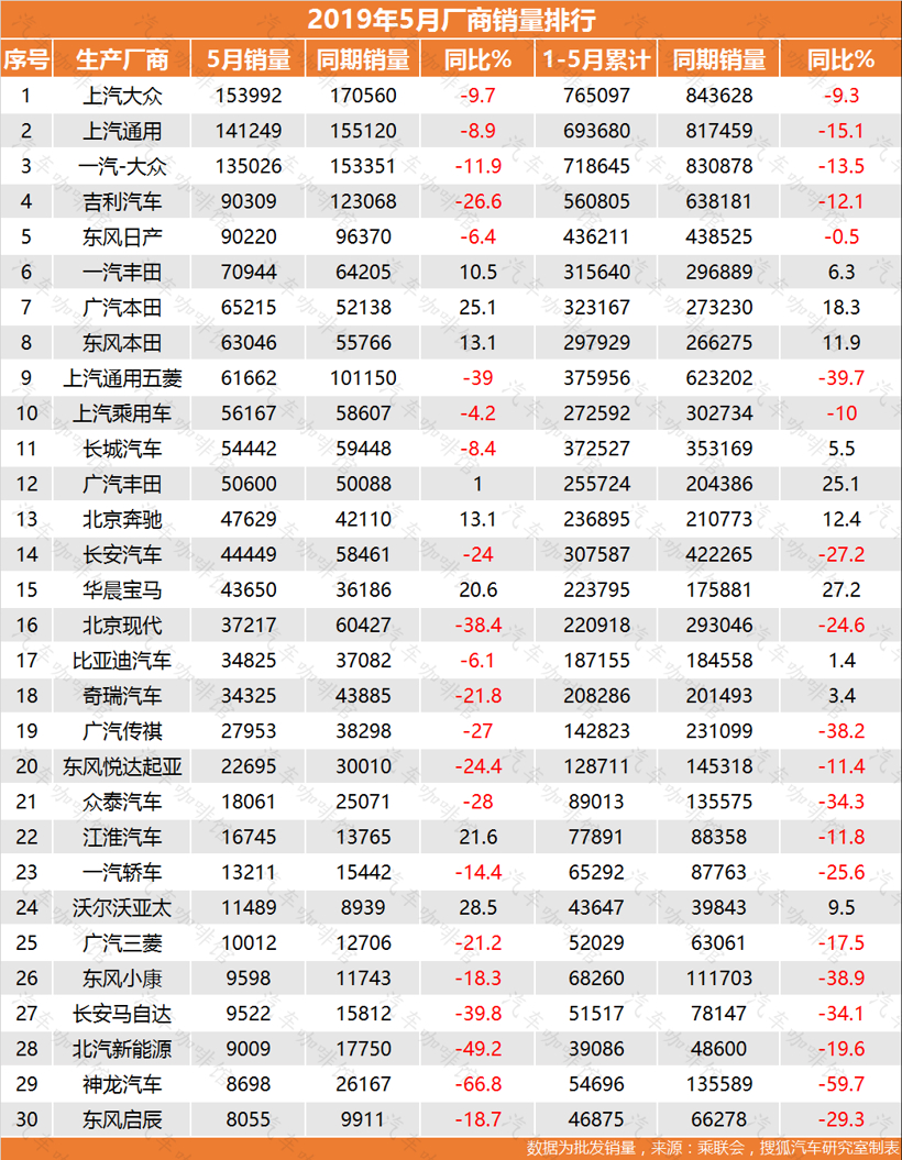销量,5月乘用车厂商批发销量 销量,5月乘用车厂商批发销量