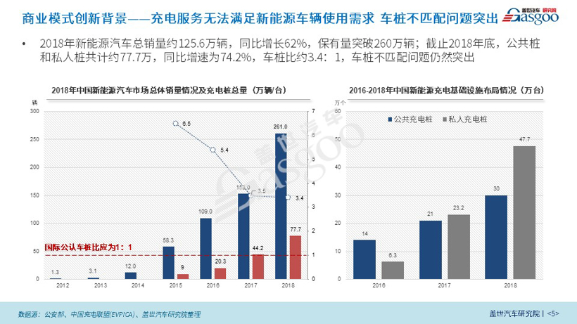 商业模式,新能源，共享