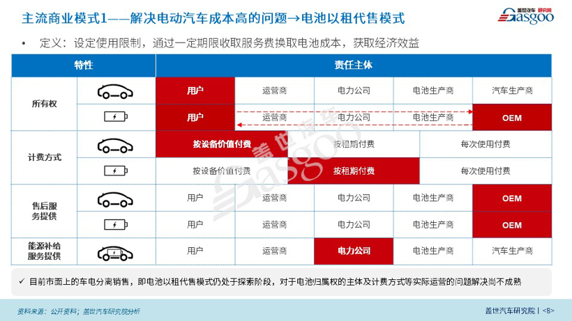 【盖世影响力刊物】新能源商业模式创新研究