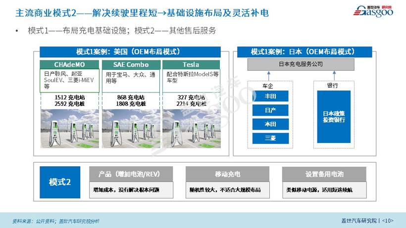 【盖世影响力刊物】新能源商业模式创新研究