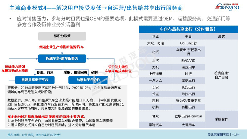 商业模式,新能源，共享