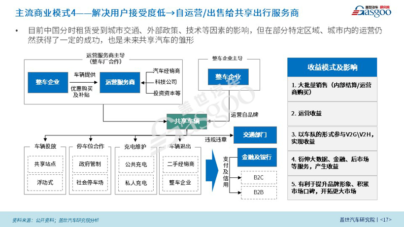 商业模式,新能源，共享