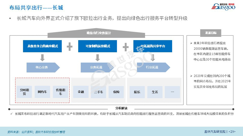 商业模式,新能源，共享