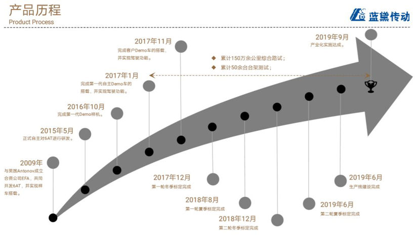 我国自主自动变速器迎来新突破 蓝黛6AT总成正式下线