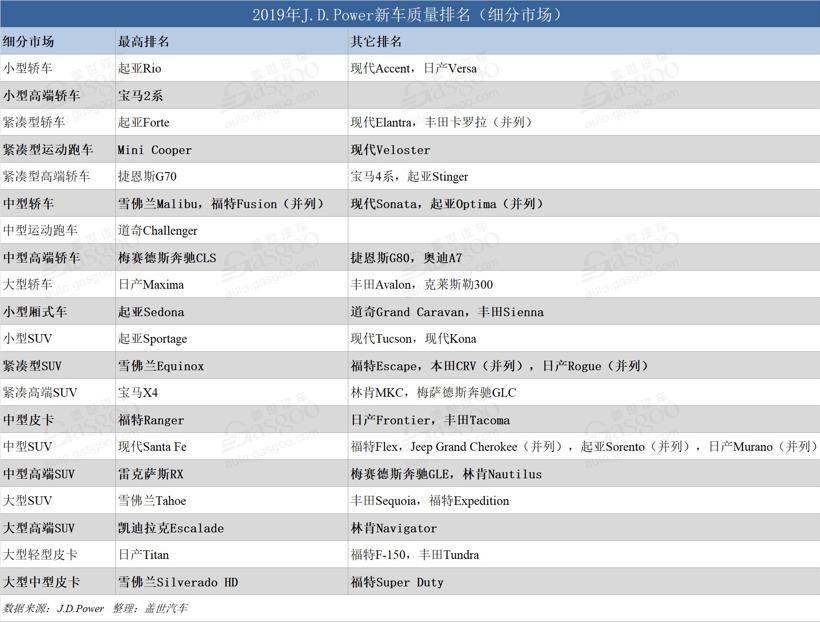 新车，J.D. Power美国新车质量榜单