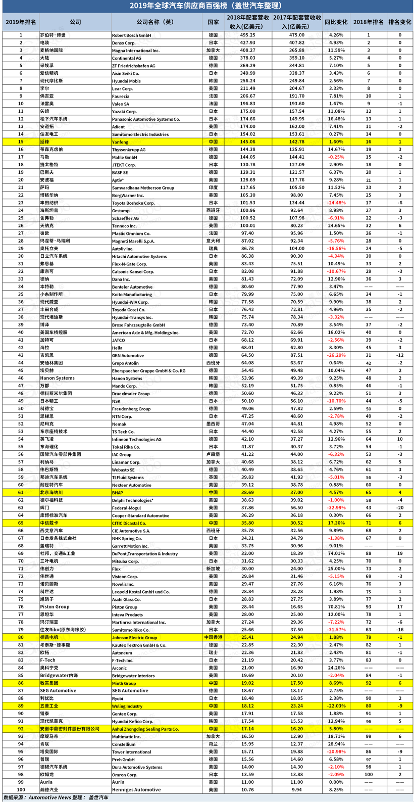 财报,销量,2019年全球汽车零部件供应商百强榜,延锋,中鼎 财报,销量,2019年全球汽车零部件供应商百强榜,延锋,中鼎