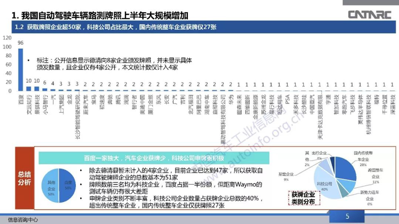 自动驾驶，自动驾驶路测牌照