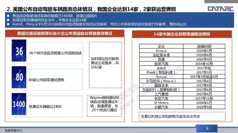 自动驾驶，自动驾驶路测牌照