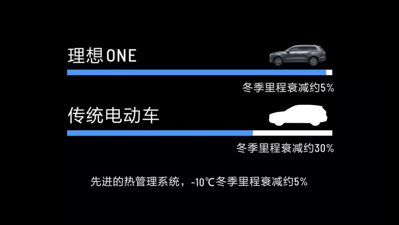 电动汽车，前瞻技术，​理想ONE,热管理系统