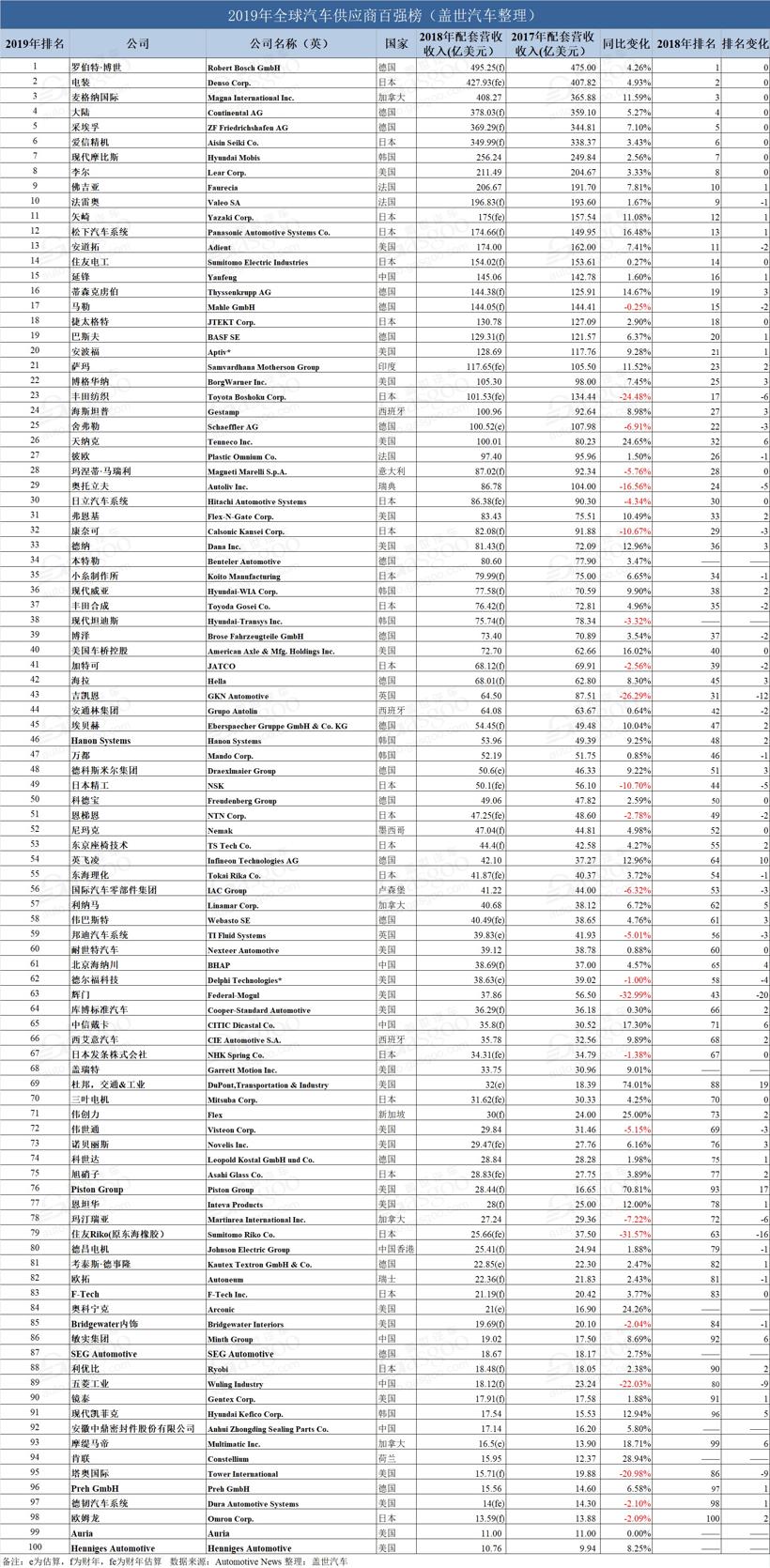 2019年全球汽车零部件供应商百强榜：7家中国企业入围