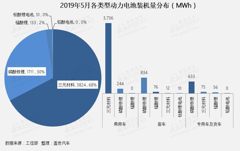 产量，电动汽车，电池，5月电池装机量,新能源