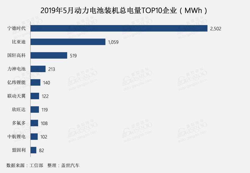 5月电池装机量：欣旺达首次进入前十