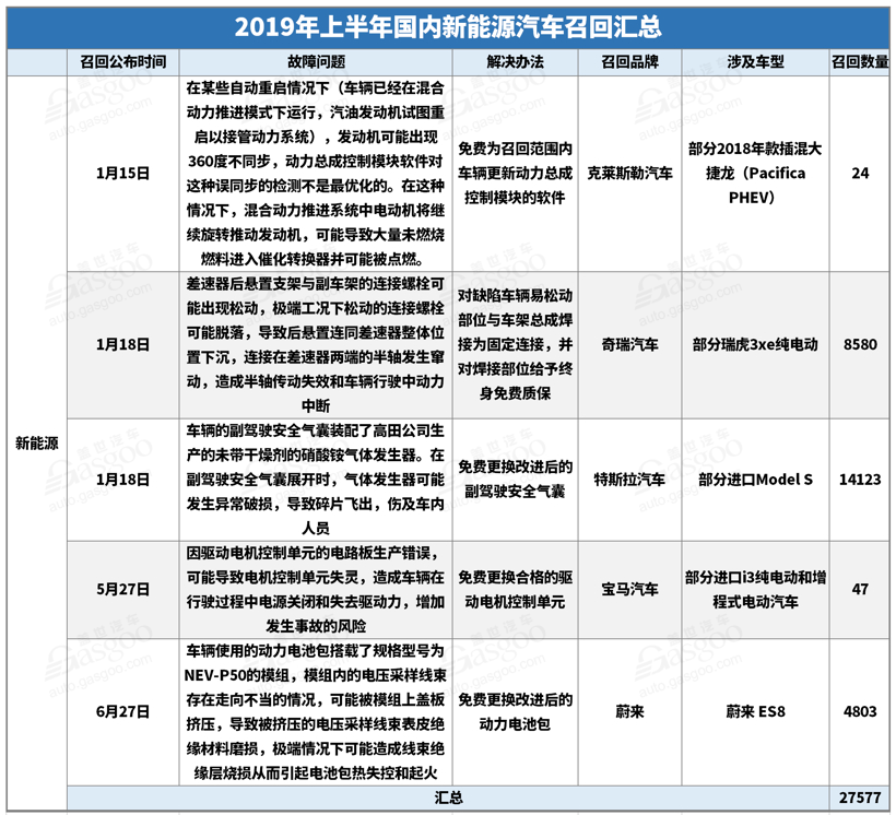 2019年上半年召回汽车275.9万辆 造车新势力首例召回诞生