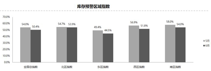 6月中国汽车经销商库存预警,汽车经销商库存预警