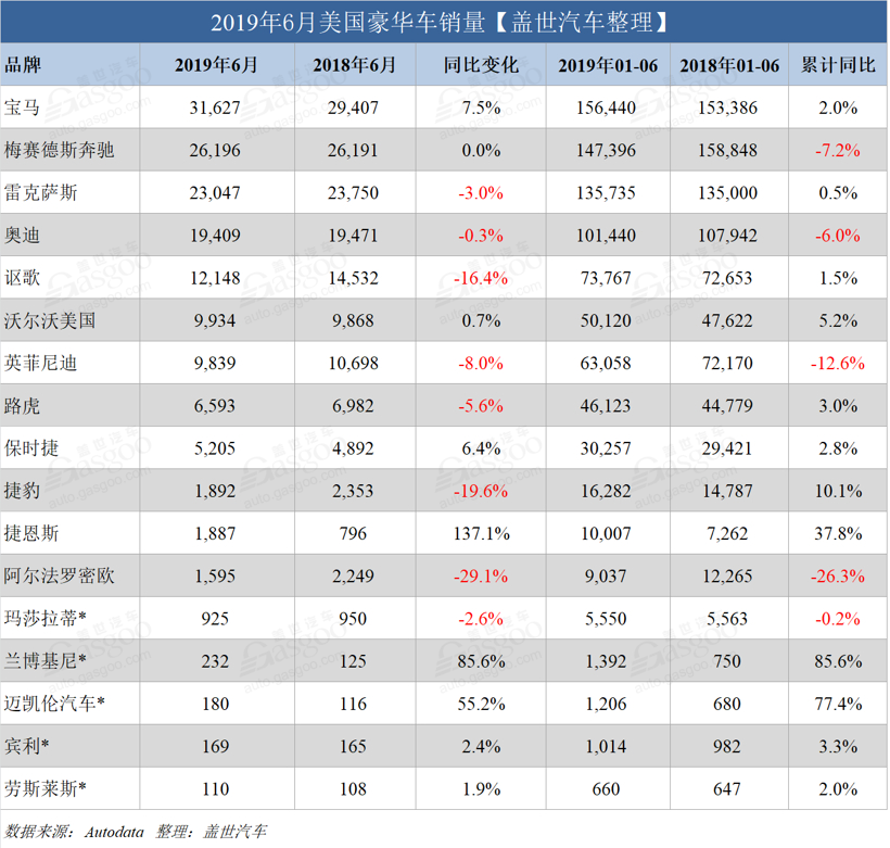 美国上半年豪华车销量：宝马稳居销冠 领先奔驰近1万辆