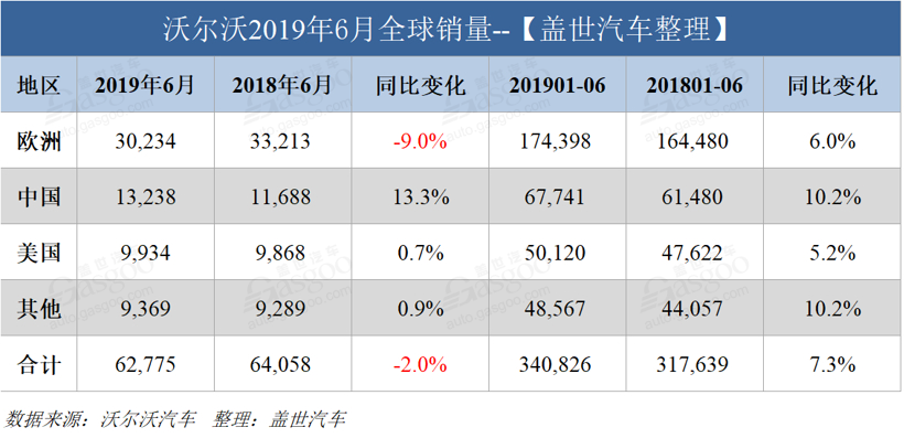 销量，沃尔沃，沃尔沃汽车上半年销量,沃尔沃在华销量