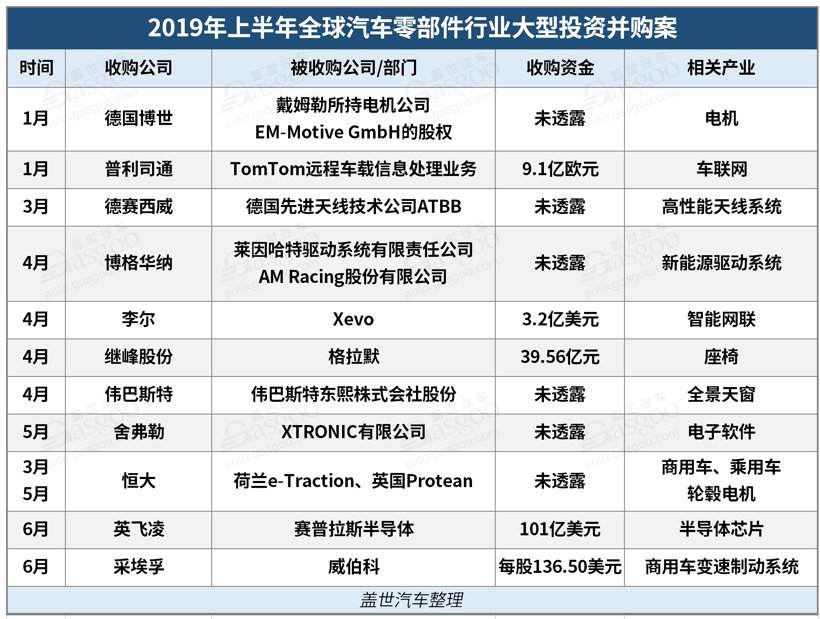 并购合作，博世，大陆，汽车零部件企业并购,恒大收购,博世，大陆