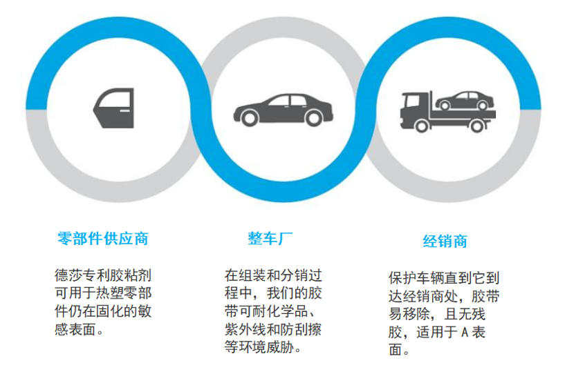 德莎表面保护解决方案，安心呵护汽车敏感表面