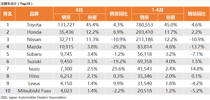 新车,销量,6月海外汽车销量,海外汽车销量 新车,销量,6月海外汽车销量,海外汽车销量