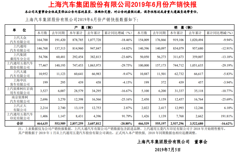 销量，上汽通用五菱，上汽通用，上汽集团,6月车企销量,上汽大众6月销量