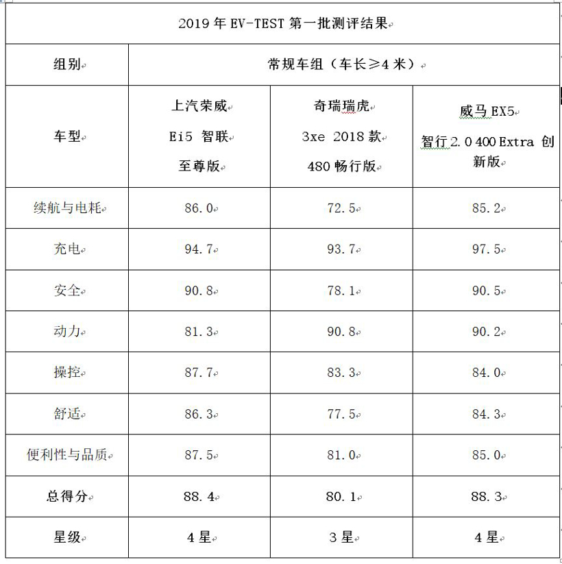 电动汽车，EV-TEST测评,中汽中心,威马EX5