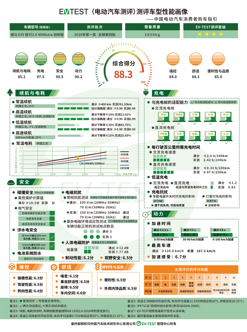 电动汽车，EV-TEST测评,中汽中心,威马EX5