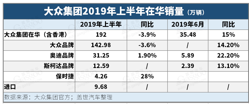 大众集团上半年在华共售192万辆 | 奥迪微增，大众品牌跌幅收窄