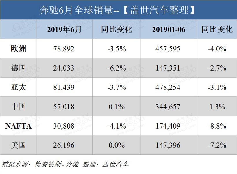 奔驰6月全球销量下滑 中国销量远超德国和美国