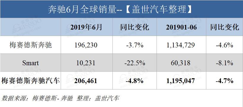 奔驰6月全球销量下滑 中国销量远超德国和美国