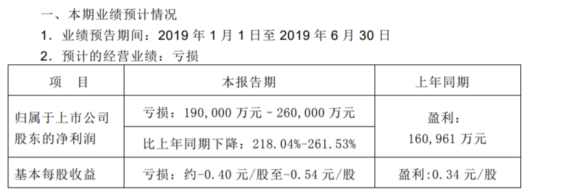 合资公司失去“利润奶牛”光环 长安汽车预计上半年最高亏损26亿元