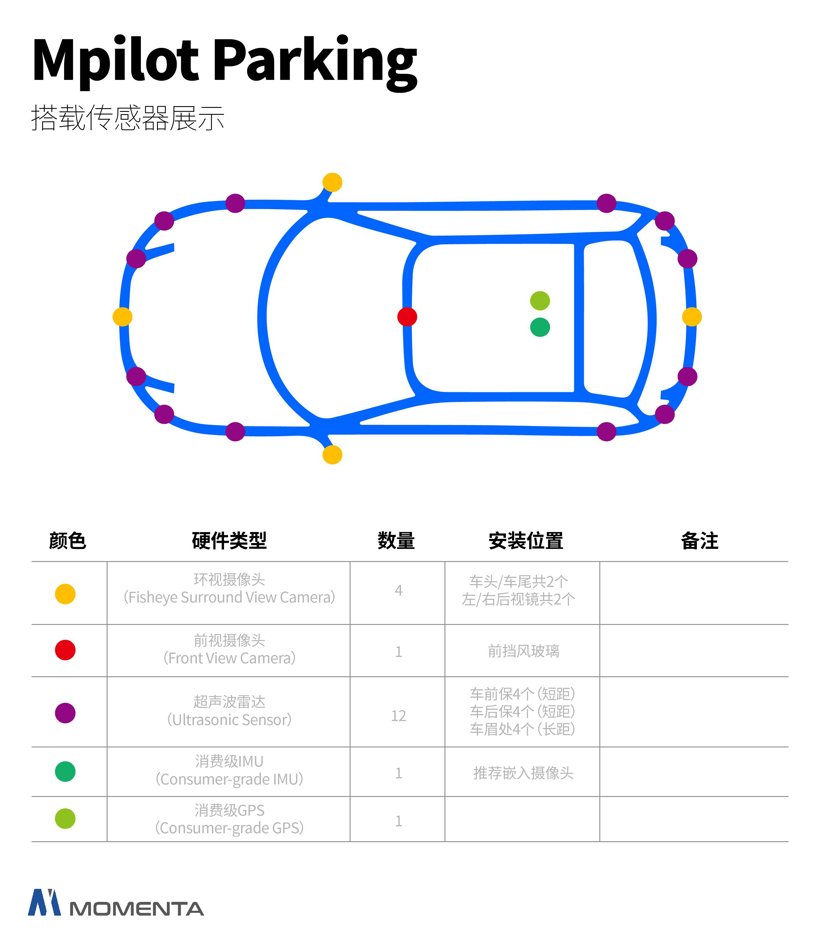 Mpilot Parking搭载的传感器