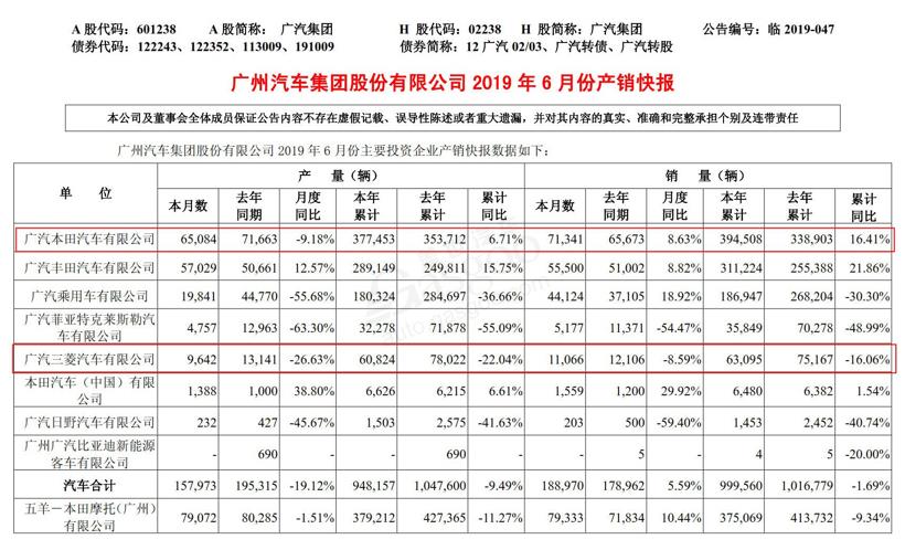 广本/一丰双过半，神龙连续5年未达标 | 上半年主流车企销量目标完成率一览