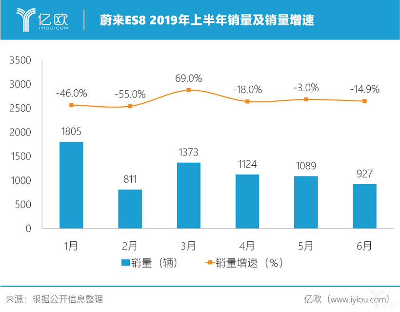 蔚来将拆分NIO Power，并寻求数十亿元独立融资