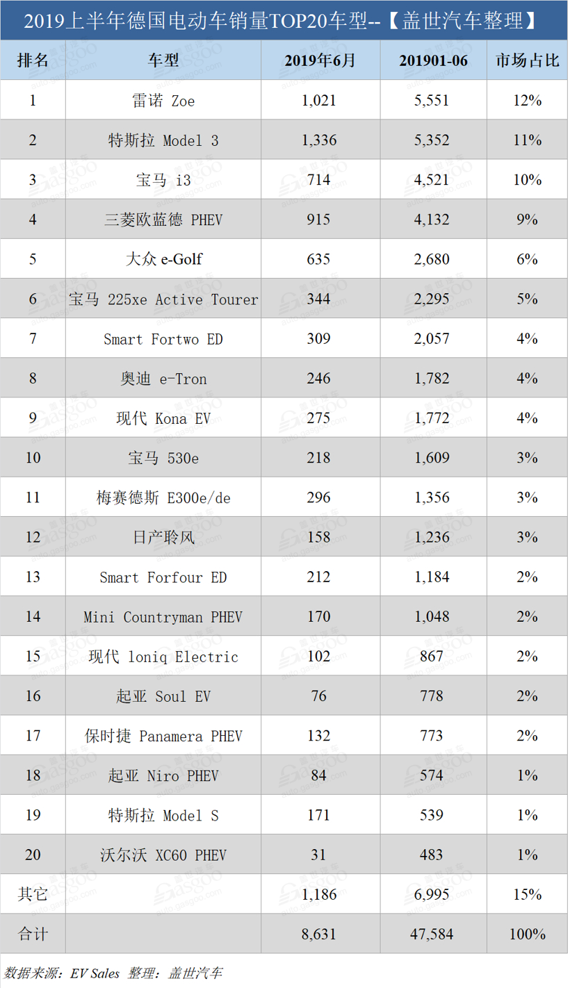 上半年德国电动车销量Top20: Model 3表现亮眼 冠军却另有其人