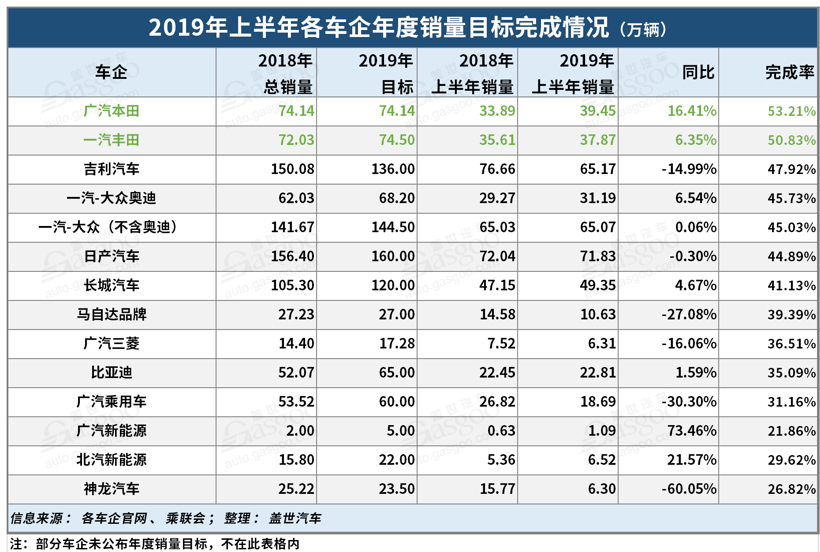 广本/一丰双过半，神龙连续5年未达标 | 上半年主流车企销量目标完成率一览