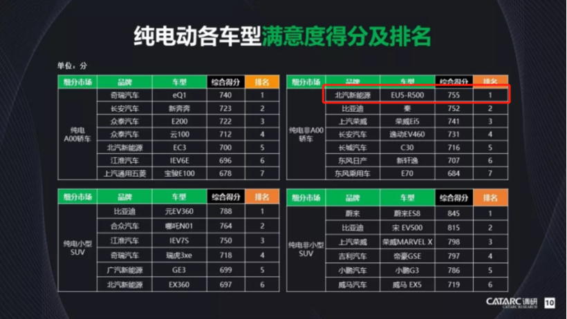 北汽新能源EU5成爆款，市占率近全国纯电销量十分之一