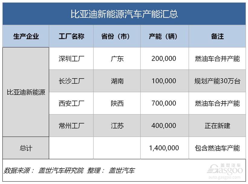 吉利、比亚迪、上汽、一汽、长安......新能源汽车产能哪家强？