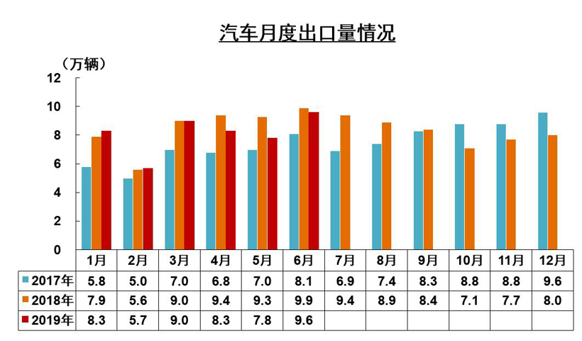 上半年我国汽车出口48.8万辆  二手车市场被看好