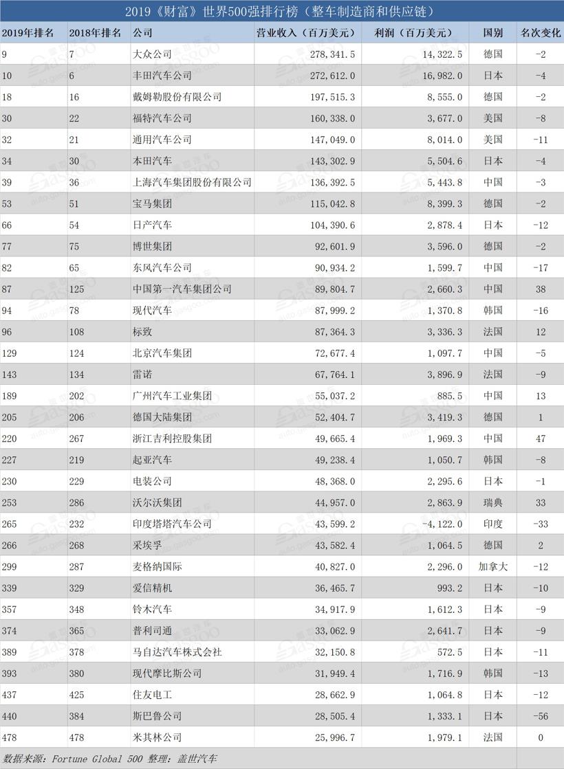 2019年《财富》世界500强发布 上榜的中国车企有他们