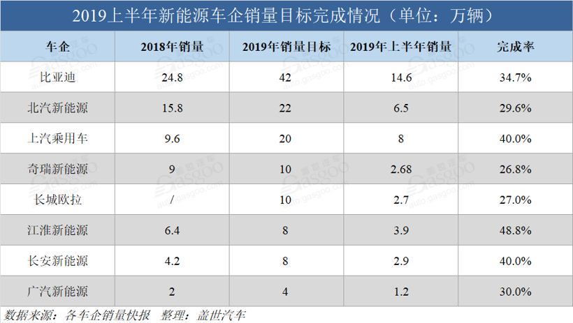 2019年已过半 细数各新能源车企年度销量目标完成情况