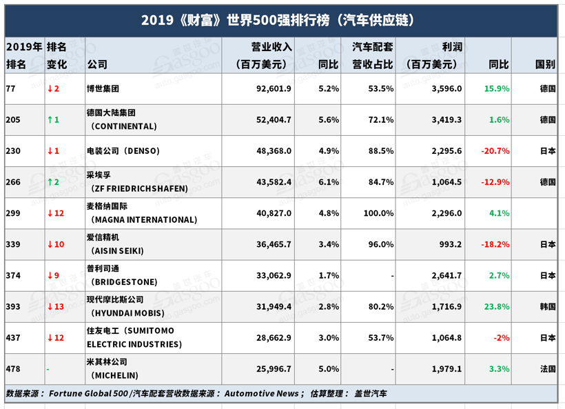 透视世界500强 | 汽车零部件企业排名整体下滑，低利润或成常态