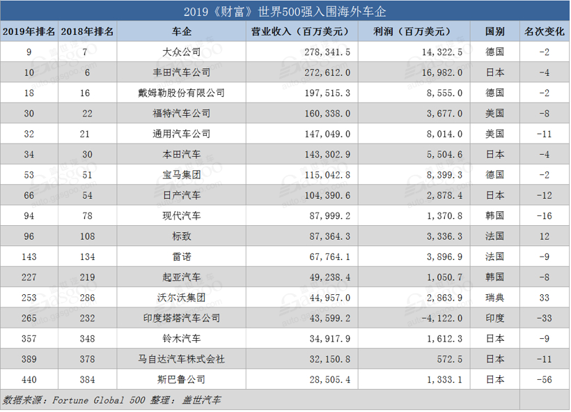 《财富》世界500强,海外车企