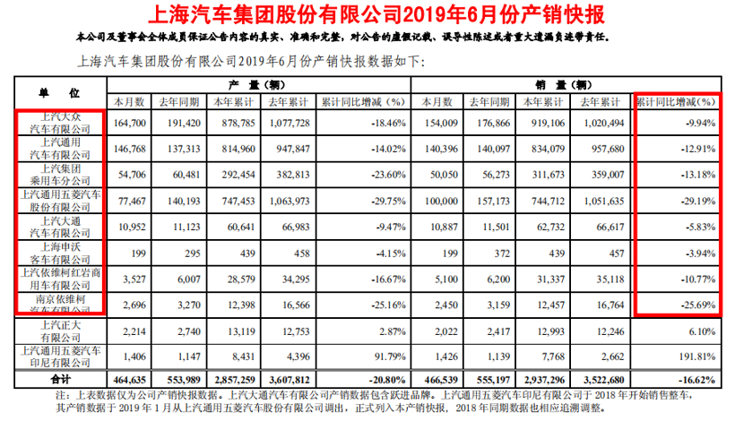 销量，上汽通用，2019上半年车市