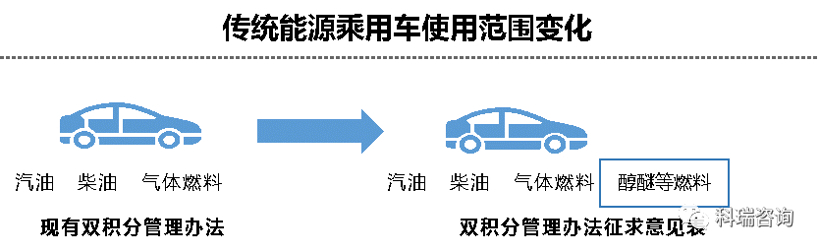 政策，双积分,双积分修正案