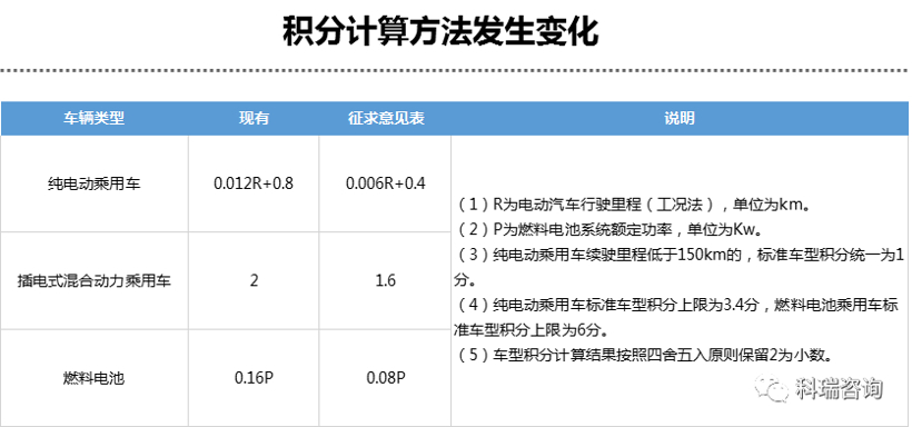 政策，双积分,双积分修正案