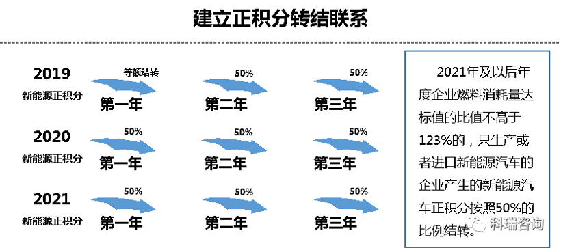 政策，双积分,双积分修正案